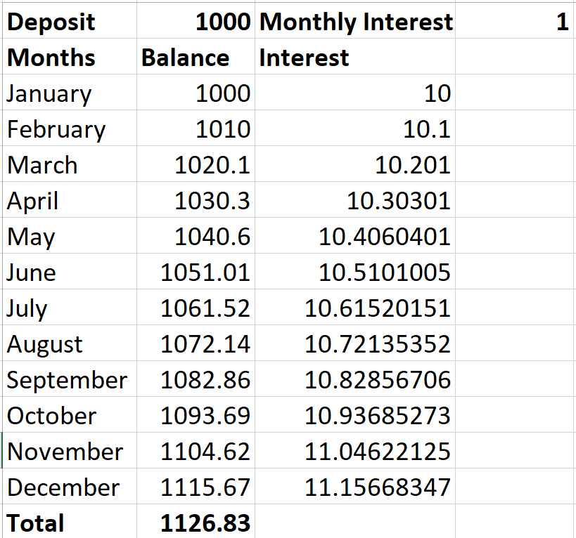 Monthly Compounding example