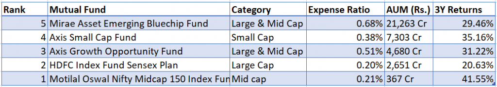 Best mutual funds to invest in 2022 for long term SIP