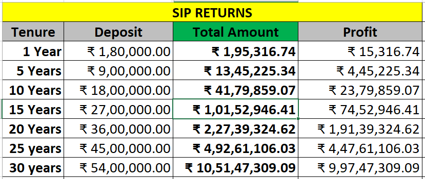 Become a crorepati with Rs. 15000 SIP