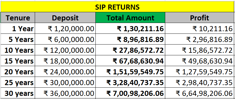Become a crorepati with Rs. 15000 SIP