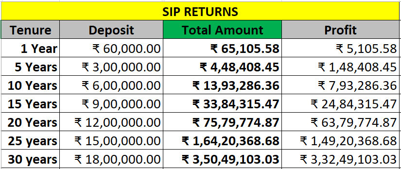 Become a crorepati with Rs. 5000 SIP and Rs. 1000 step up