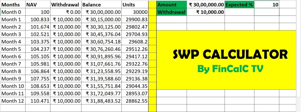SWP Calculator with Inflation and Expected Return = 10%
