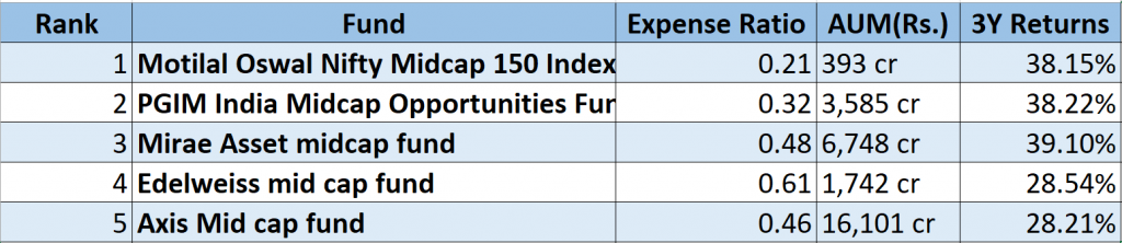 Best Midcap mutual funds to invest in 2022 for long term SIP