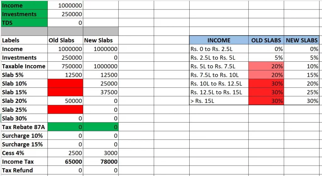 How to Calculate Income Tax on Salary Rs. 10 Lacs  with investments