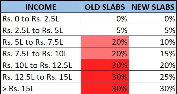 Income Tax Slab Rates - Age below 60 years