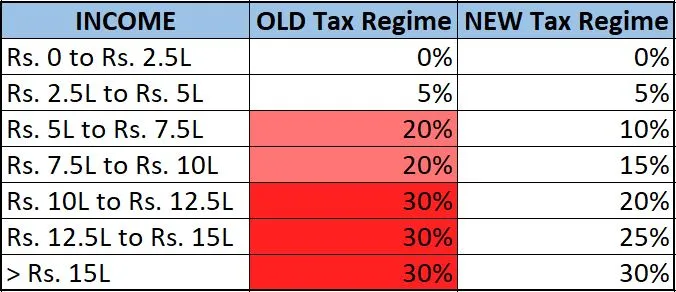 Income Tax Slab Rates FY 2022-23 for age below 60 years