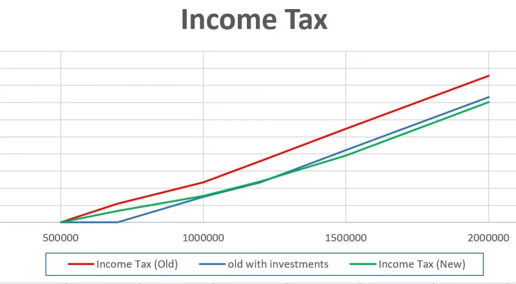 Income vs income tax graph with investments