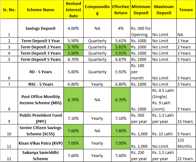 Post Office Interest Rates Table - October to December 2022