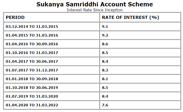 Sukanya Samriddhi Yojana Interest Rates