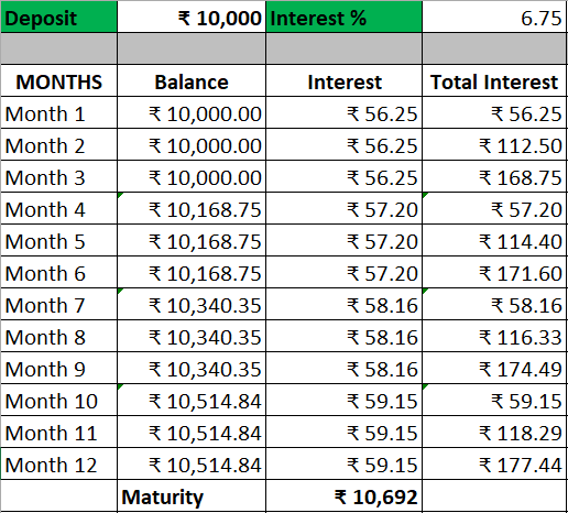 FD Interest Calculation for 1 year