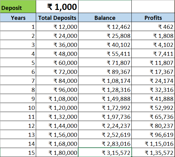 PPF Maturity Amount after 15 years on Rs. 1000 monthly deposits