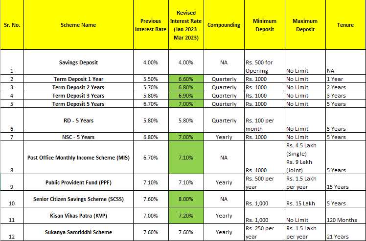 post office fd interest rate september 2024