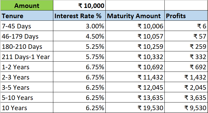 FD Interest Calculation for 10 Years