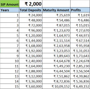 ₹2000 SIP vs Step up SIP Returns Calculation [Excel Download]