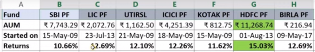 NPS Returns of all Pension funds