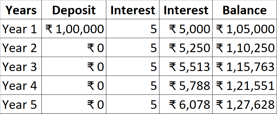 Compound Interest Calculation Example