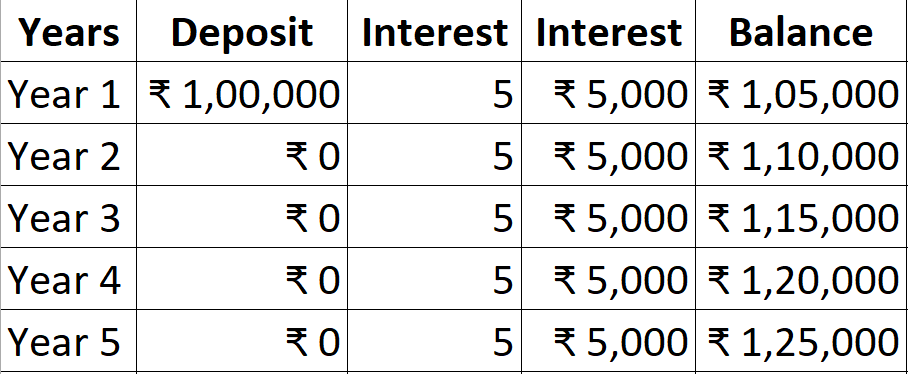 Simple Interest Calculation Example