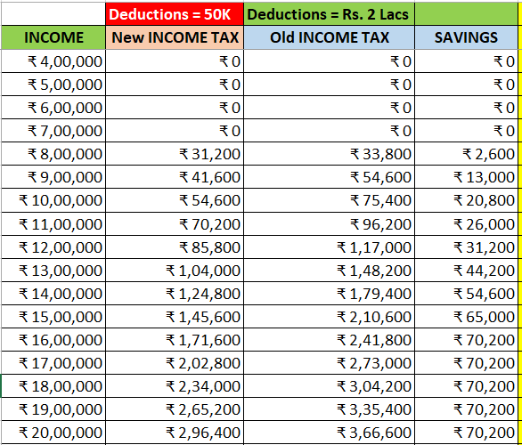 New Tax Regime vs Old Tax Regime FY 202425 Excel [DOWNLOAD]