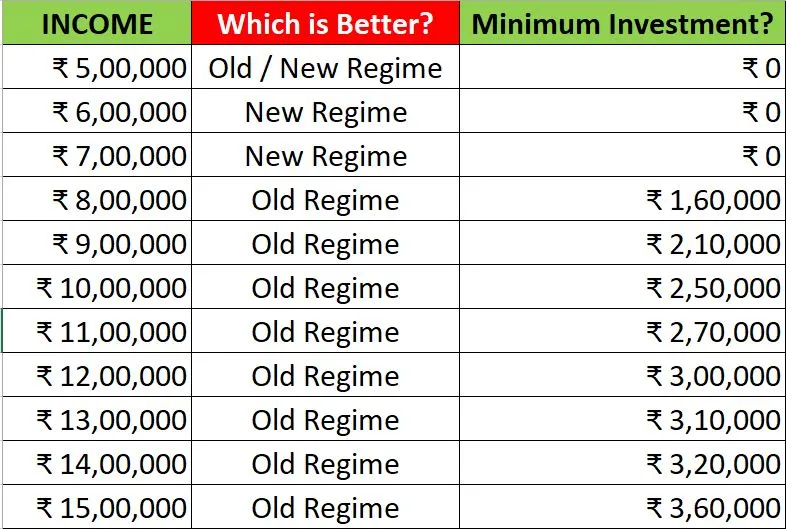 Which Tax Regime is better for Senior Citizen