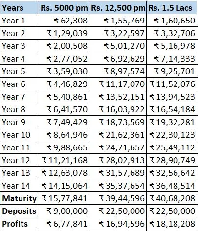 PPF Interest Calculation for 15 years