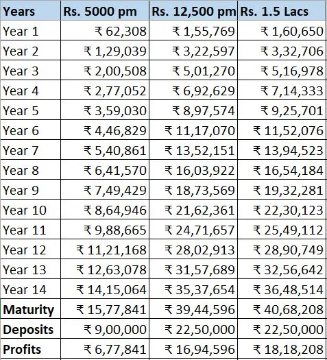 PPF Interest Calculation for 15 Years