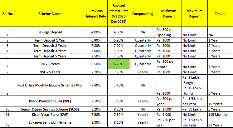 Post Office Interest Rates Table October to December 2023