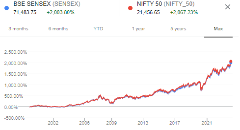 Sensex vs Nifty Returns Chart