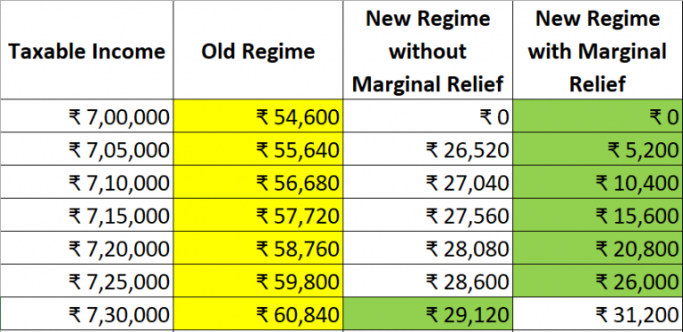 Marginal Relief in New Tax Regime for Small Taxpayers - FinCalC Blog