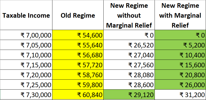 Marginal Relief in New Tax Regime with examples