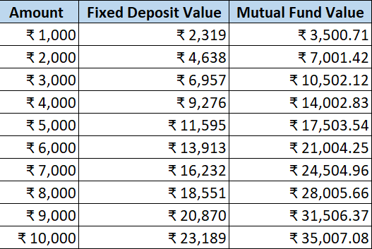 FD vs Mutual Funds Returns for last 10 Years