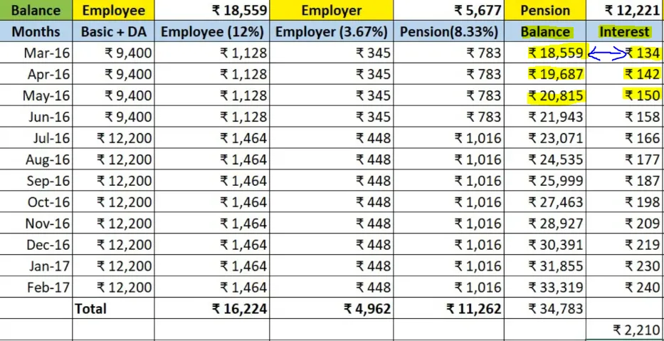 EPF Interest calculation & interest rate