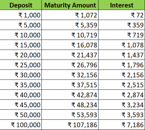 FD Interest Calculation at 7% interest rate for 1 year tenure