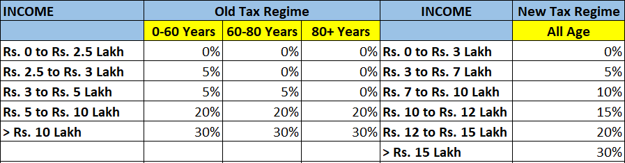 Income Tax Slab Rates for FY 2024-25