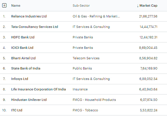 Top 10 stocks with market cap