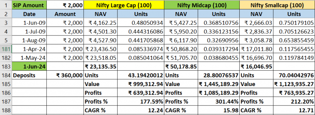 2000 SIP in Stock market returns in last 15 years