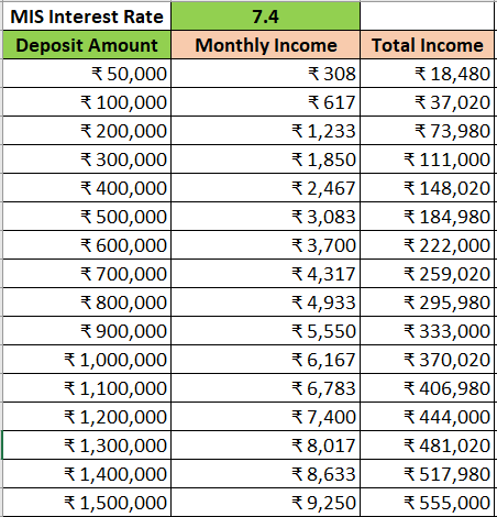 Post Office Monthly Income Scheme Interest Calculation