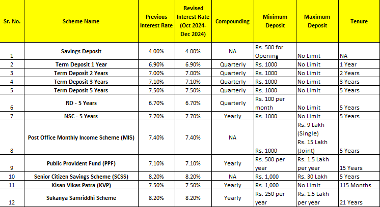 Post Office Interest Rates Table - January to March 2025