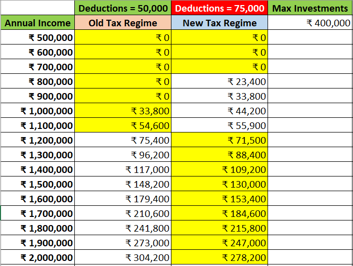 Old vs New Tax Regime Calculation Table 