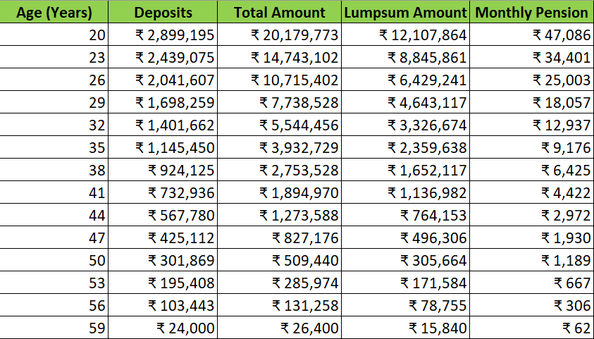 Monthly Pension using NPS (Calculation)