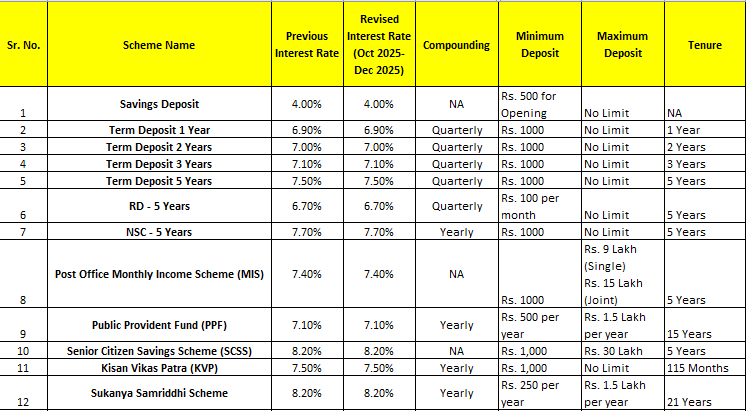 Post Office Interest Rates Table - October 2025 to December 2025