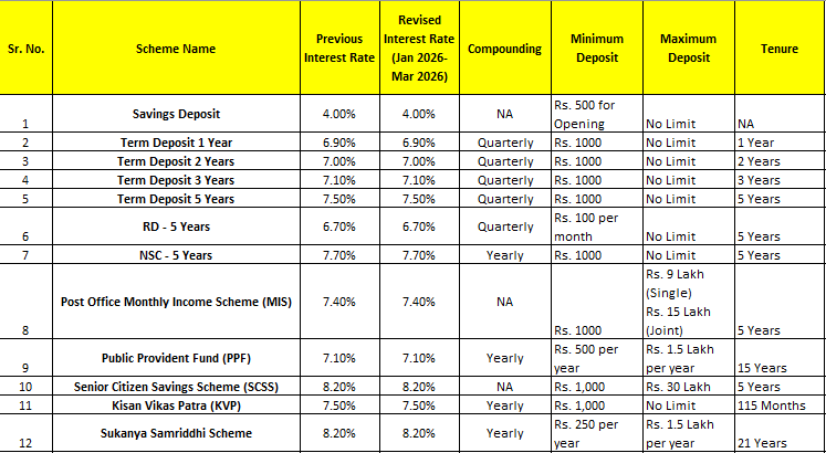 Post Office Interest Rates Table January to March 2026