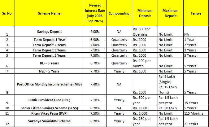 Post Office Interest Rates Table July 2026 to September 2026