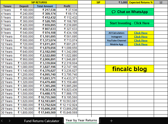 Rs. 5000 SIP Returns for 30 Years at 12% Expected Rate of Returns - fincalc blog