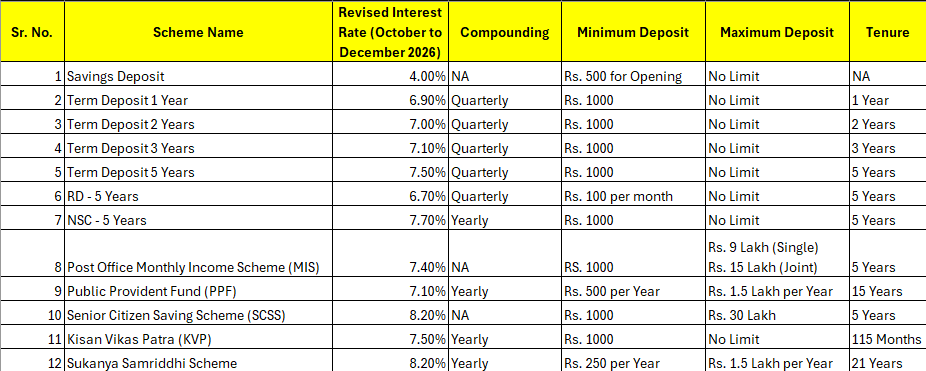 Post Office Interest Rates Table October 2026 to December 2026